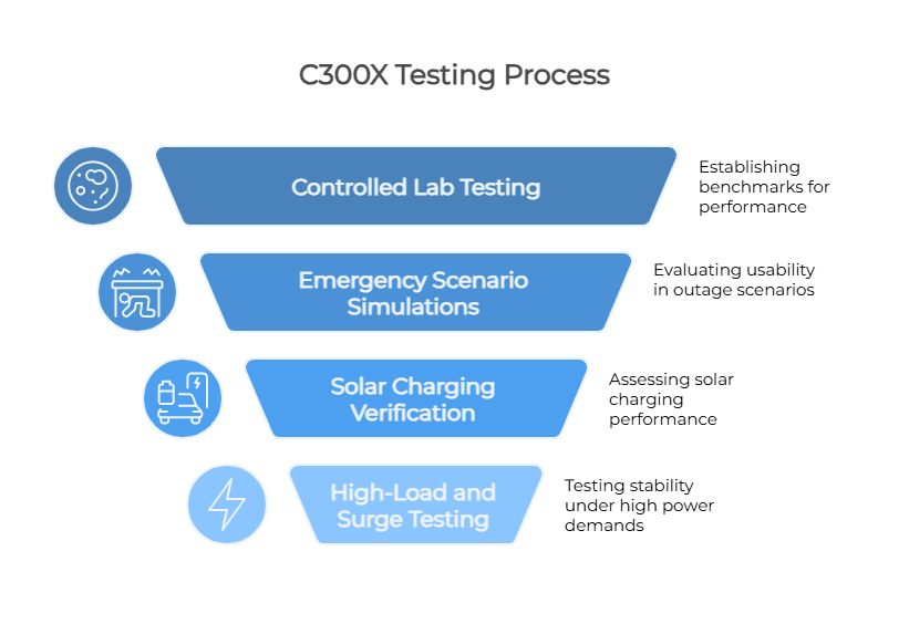 Lab Testing of the C300X